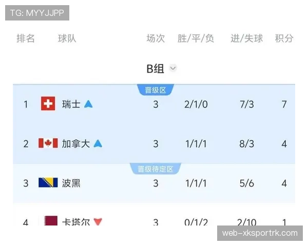 世界杯B组瑞士战报:末轮取胜完成小组登顶 世界杯B组瑞士战报:末轮取胜完成小组登顶
